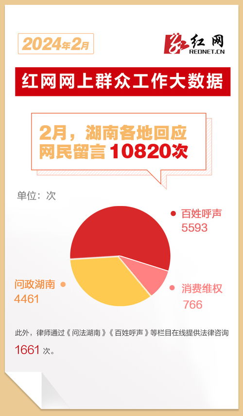 2月湖南各地回应网民留言10820次丨红网网上群众工作大数据